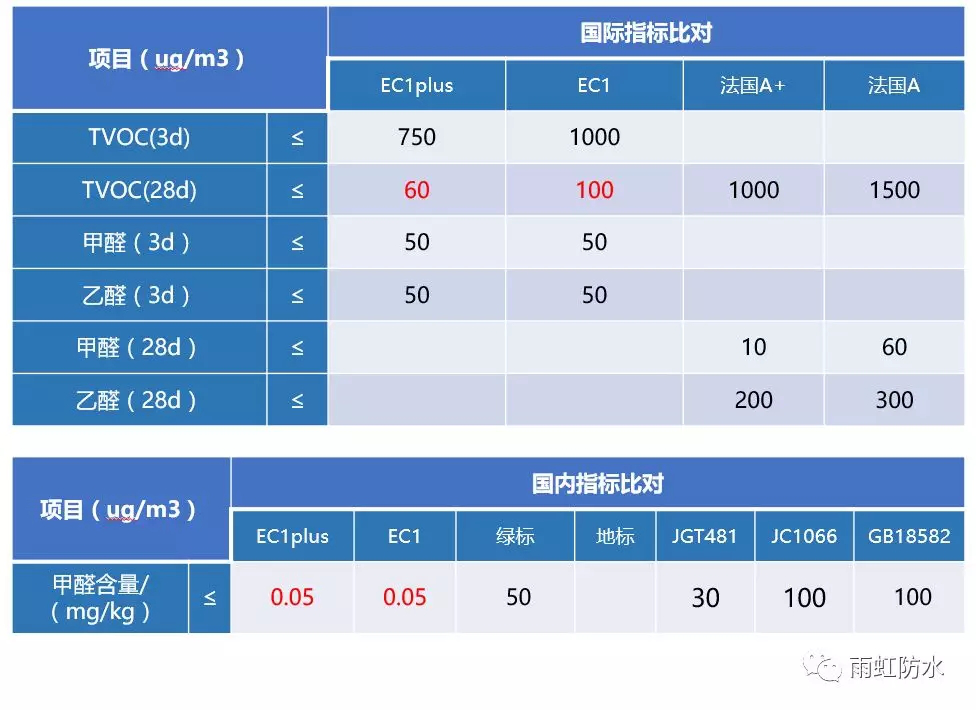 這幾大防水涂料權威環保認證，你搞清楚了嗎？