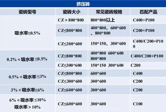 瓷磚膠怎么貼才不掉磚？雨虹教你“流行貼磚法”省事無煩惱