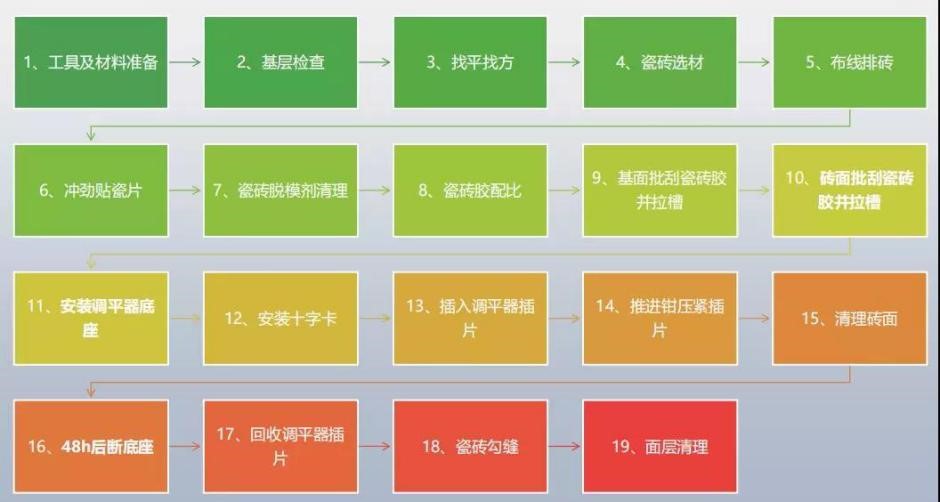 瓷磚膠怎么貼才不掉磚？雨虹教你“流行貼磚法”省事無煩惱