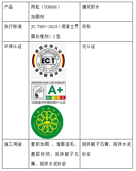 墻面用什么材料修補？雨虹加固劑全方位保護墻面