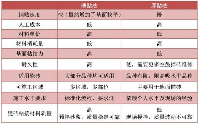 瓷磚鋪貼需要注意什么？瓷磚膠一平方用多少？